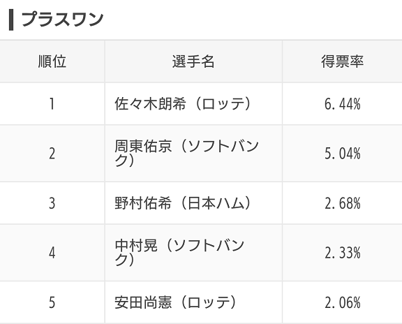 スポナビ企画『みんなで選ぶ！プロ野球オールスター2020』のアンケート結果が発表される！　ファン投票で選ばれた選手達は…？