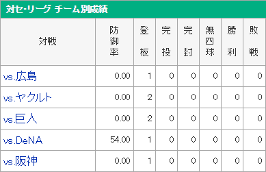 中日・田島慎二　防御率7.71