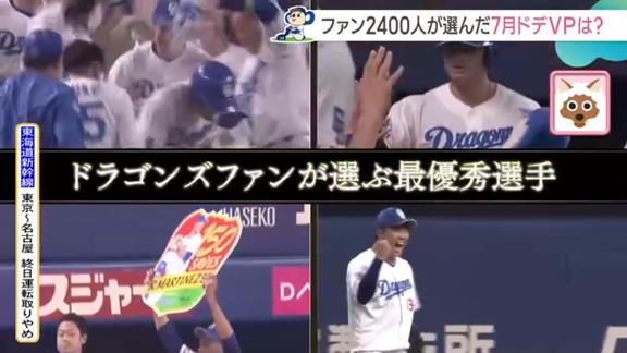 中日ドラゴンズファンが選ぶ『7月 月間ドデVP』、2位に1815票差をつけて1位に選ばれた中日選手が…