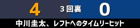 3月22日(水)　オープン戦「オリックスvs.中日」【試合結果、打席結果】　中日、0-6で敗戦…　投打で噛み合わず、オリックス投手陣に抑え込まれる…