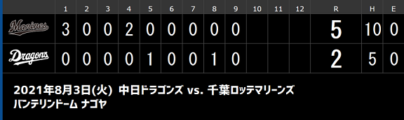 8月3日(火)　2021プロ野球エキシビションマッチ「中日vs.ロッテ」【試合結果、打席結果】　中日、2-5で敗戦…　ロッテ先発・佐々木朗希を打ち崩せず…