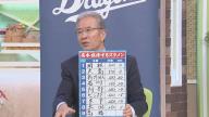 山田久志さんが語る、中日ドラゴンズ“来季期待するスタメン”
