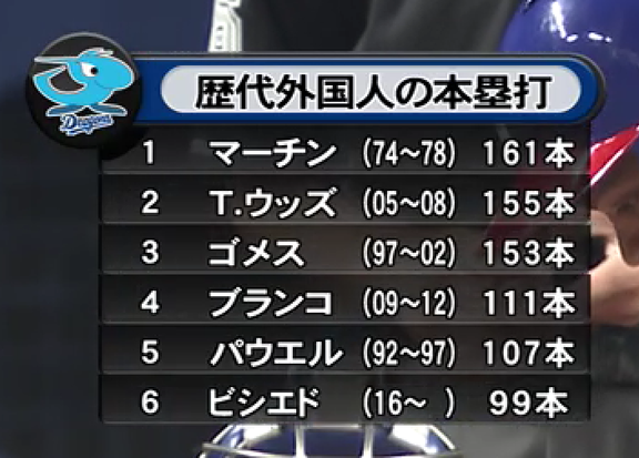 中日ドラゴンズ歴代外国人の通算本塁打数ランキング