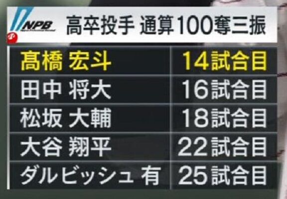 侍ジャパン強化試合のテレビ中継で紹介された『高卒投手 通算100奪三振』達成試合数