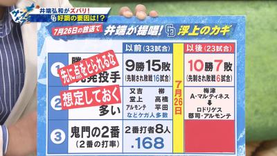 井端弘和さん、中日2番打者の変更に…「非常に残念ですね」