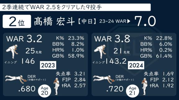 DELTA「【投手編】2年連続でWAR2.5以上　今、NPBを動かしている最も計算できる投手は？」【動画】