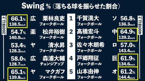 DELTA「【データで検証】今一番、空振りを奪える落ちる球を投げているのは誰？」