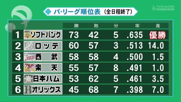 プロ野球ニュース、2020年シーズン順位予想答え合わせ　中日ドラゴンズの3位予想的中は22人中4人