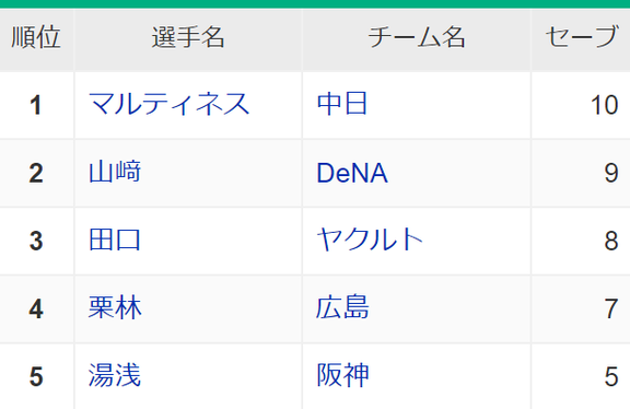 中日・R.マルティネス、セーブ数リーグ単独トップになる