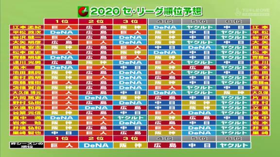 プロ野球ニュース解説者22人の順位予想　中日ドラゴンズをAクラス予想した人数は…