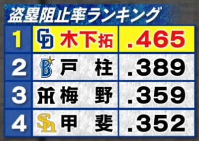 中日・木下拓哉捕手、盗塁阻止率が12球団1位に！　その要因は…“意識改革”！？