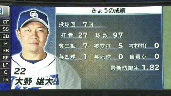 中日・大野雄大「弱いドラゴンズは今年で終わらせて、来年から本当に優勝を目指せるようなチーム作りを今年せなアカンと思っていたんで…めちゃくちゃ嬉しいです！！！」【投球結果】