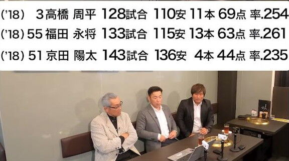 平田良介さん、中日・高橋周平は「来年またセカンドかもしれない雰囲気が出ているのかなと思うんですけど、もし中日に残っていたら」