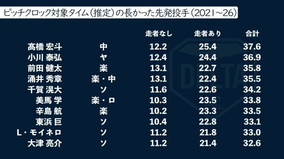プロ野球、ピッチクロック対象タイムの短かった投手・長かった投手（2021年～2026年）
