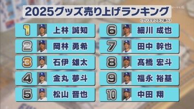 中日ドラゴンズ、2025年グッズ売り上げランキングが公開される！！！