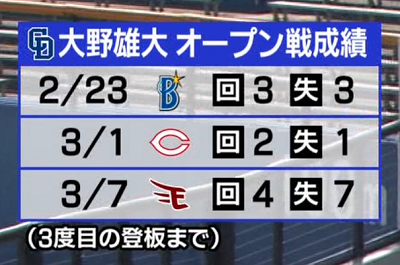 中日の開幕投手・大野雄大投手、“開幕延期”に胸中は…？ 「早く決まって欲しいというのは少しあります」