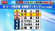 レジェンド・岩瀬仁紀さん「エラーの数自体は少ないんですけど… エラーになっていないミスというのもありますからね」