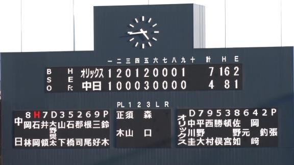 9月15日(水)　ファーム公式戦「中日vs.オリックス」【試合結果、打席結果】　中日2軍、4-7で敗戦…　オリックス打線が試合序盤から爆発、16安打を浴びる…