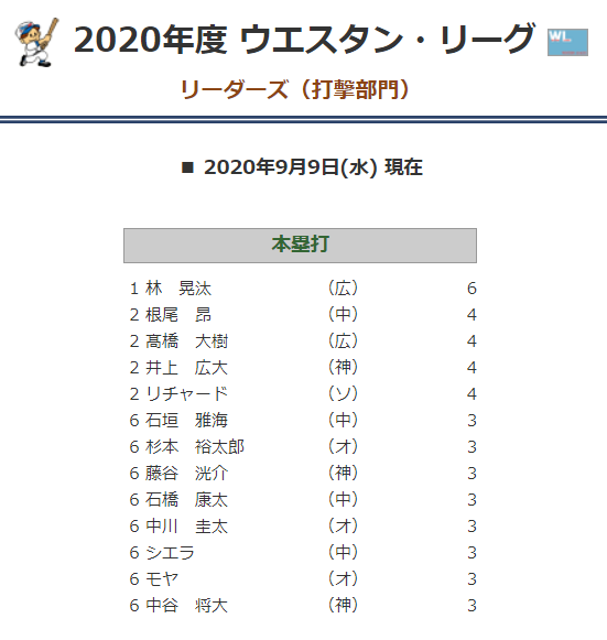 中日・根尾昂、ウエスタン・リーグ2位に並ぶ第4号ソロホームランを放つ！　センター方向への一発！「試行錯誤してどんどんいい方向へ持っていきたい」【全打席結果】