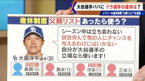 中日・大島洋平、高橋宏斗、柳裕也に産休制度『父親リスト』があったら使うかどうかを聞くと…