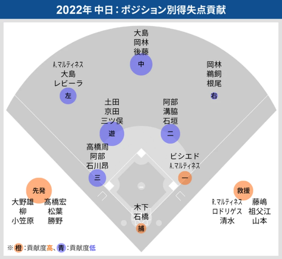 スポナビ「中日の戦力の『穴』は？ ドラフト指名ポイントをデータで可視化」