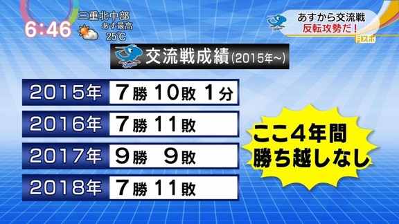 中日の交流戦成績