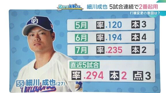 矢野燿大さんが中日ドラゴンズ監督だったら2番打者は…