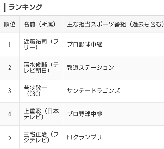 『ファンが選ぶ！好きなスポーツアナウンサーランキング男性編』のアンケート結果が発表される！　あのアナウンサーも上位ランクイン…？