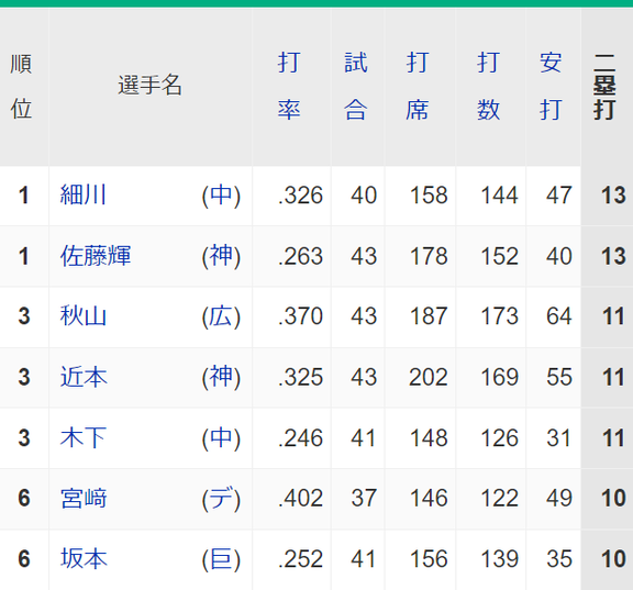 中日・細川成也、ツーベースヒットを量産する