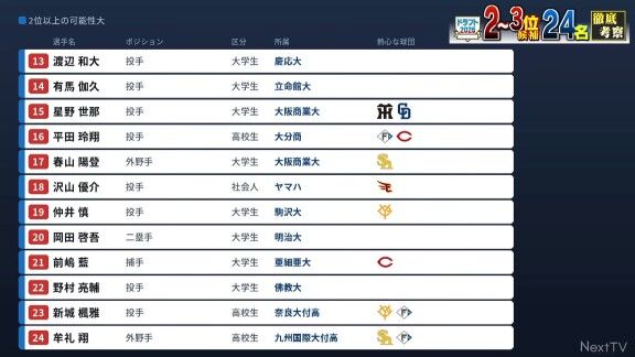 西尾典文さんが2026年ドラフト2位～3位候補選手24人をランキング形式で紹介　中日ドラゴンズが“熱心”な選手は…【動画】