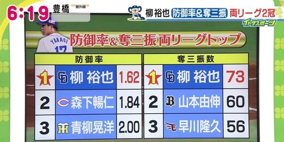 中日・柳裕也投手、最優秀防御率争いでも1位独走する