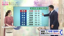 レジェンド・山本昌さん「中日・根尾昂選手、この打撃がオープン戦でずっと続いたら開幕スタメンも十分あると思います」