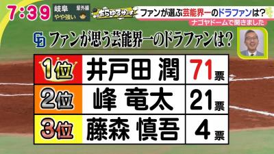 中日ファンが思う『芸能界一のドラゴンズファン』といえば…？　熱烈ドラファンに聞き込み調査！