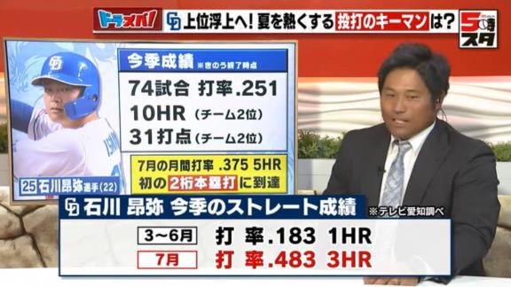中日・石川昂弥、対ストレート成績が7月に入ってから激変していた