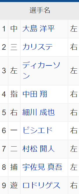 3月6日のオープン戦、中日・村松開人以外の内野陣が全員外国人選手になり…？