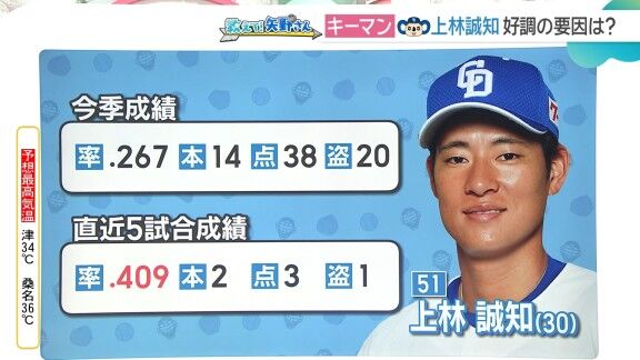 矢野燿大さん、中日ドラゴンズ後半戦の“キーマン”について語る【動画】