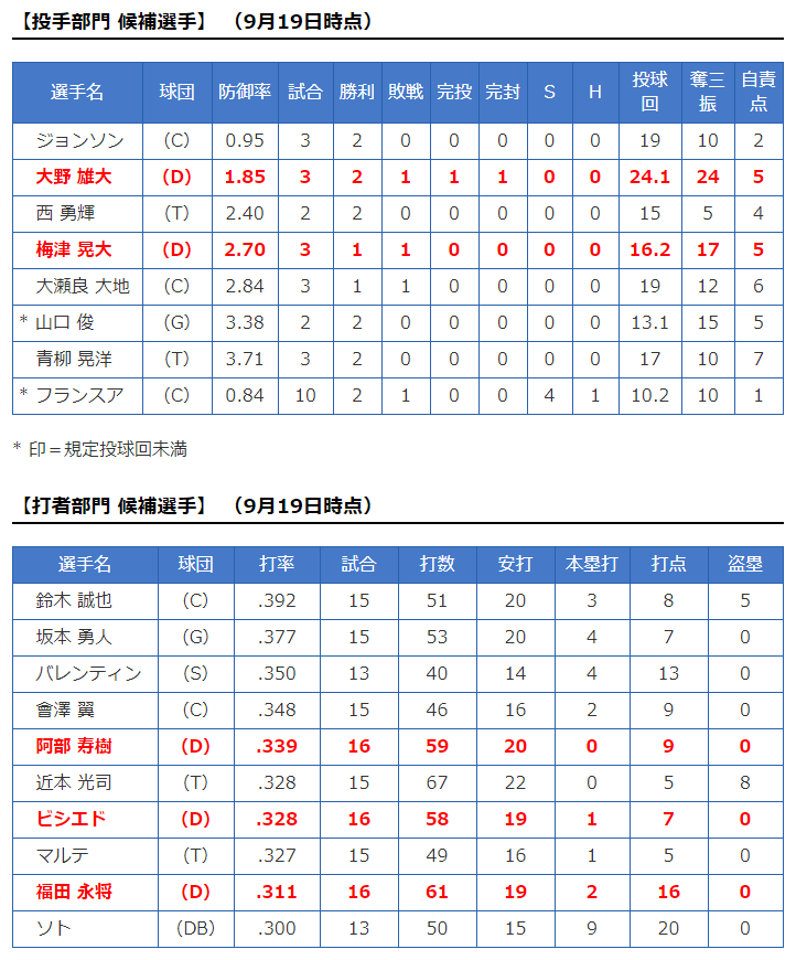 2019年9、10月度「大樹生命月間MVP賞」候補選手(セ)