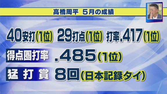 5月月間MVP賞、きょう6月11日発表 高橋周平らが候補
