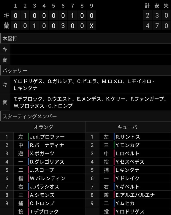 WBCが開幕　キューバ代表、中日・Y.ロドリゲスが先発して試合を作るが…【試合結果】