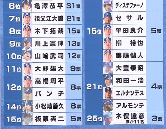 ドラゴンズファンの心に残るキャラの濃い選手 の調査結果 とある人物が圧倒的な票数で1位になる ドラ要素 のもとけ