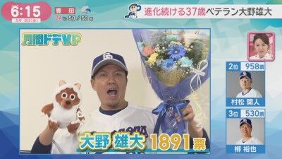 中日ドラゴンズファンが選ぶ『3.4月 月間ドデVP』、圧倒的得票差で投票1位になった選手が…