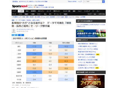 データで可視化！　中日ドラゴンズ野手陣の『長所』と『短所』は…？