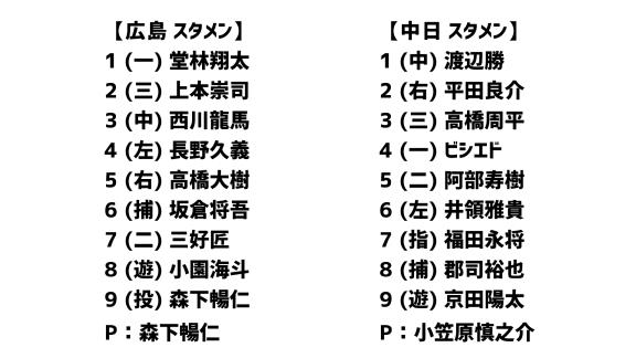 3月22日(日)　練習試合「広島vs.中日」　スコア速報