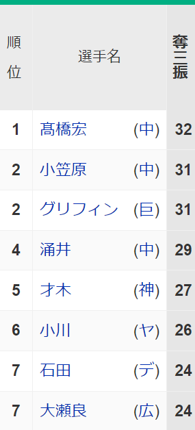 現在のセ・リーグ奪三振数ランキング、1位・2位・4位が中日投手になる