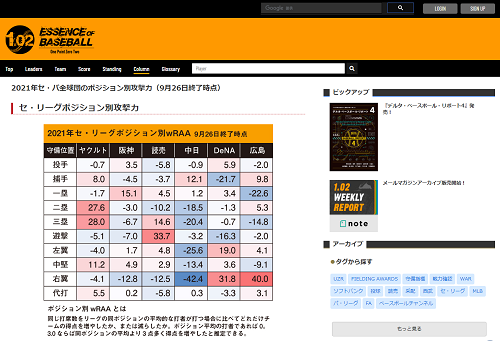 DELTA「中日はこの1週間で右翼手が22打席に立ったが無安打1四球。弱点がさらに広がってしまった」