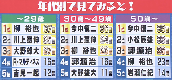 『ドラゴンズファンの心に残る奪三振が印象的なドクターK』の調査結果、1位に選ばれた投手は…？