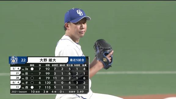 中日・大野雄大投手「これからゆっくり反省します」　与田監督「この内容は勝利投手にしてあげないといけない内容だと思っている」