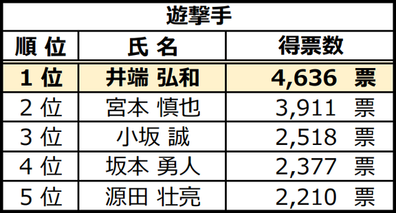 プロ野球ファンがポジションごとに「この人こそ歴代守備最強！」と思う守備の名手に投票！　『三井ゴールデン・グラブ レジェンズ』のポジション別投票結果一覧