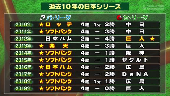 過去10年の日本シリーズ結果が…？