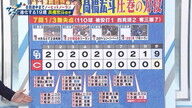 Q.中日・高橋宏斗投手が屋外に非常に強いんですが？　川上憲伸さん「これはまだまだ贅沢病が入っていないんですよ」